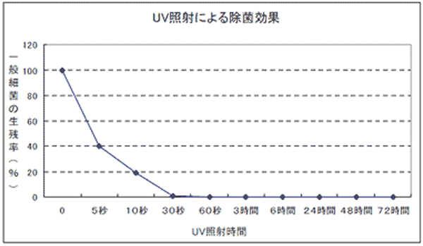 UV照射による除菌効果